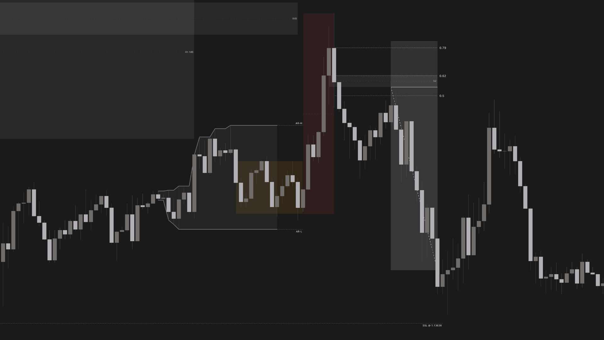 EUR/USD short — manipulation into the supply zone at the 0.62–0.79 retracement, distribution into sell-side liquidity at 1.1364